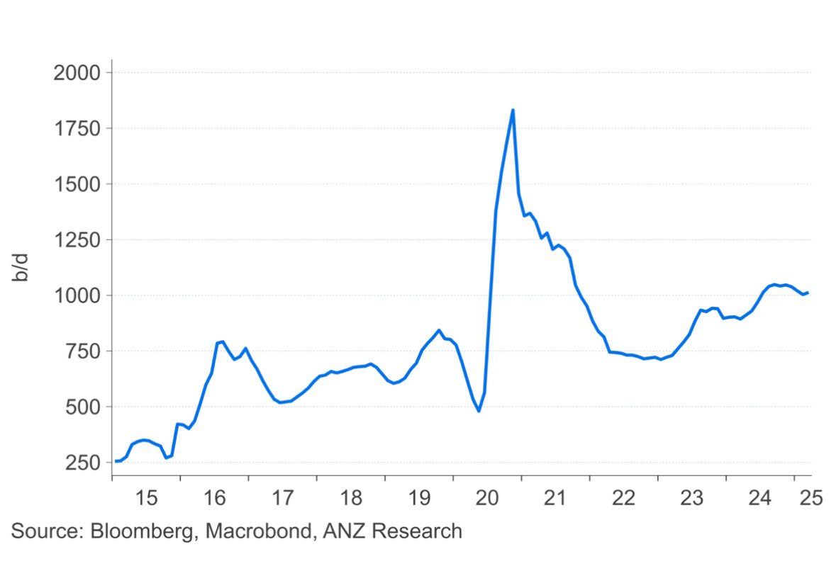 ANZ: “US #oil production has been rising despite falling rig counts. This  has been due to improvements in US oil rig productivity. However, the  latest EIA data suggest productivity is starting to