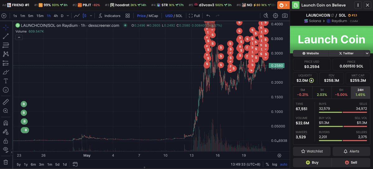 Trader E4Rued (or insider) just sold all $LAUNCHCOIN for a total profit of $3.45M.

28 days ago, E4Rued withdrew ~$10K from #Binance to buy $LAUNCHCOIN before it surged.

Then sold all $LAUNCHCOIN for $3.46M and deposited the funds back into #Binance.

Legendary!