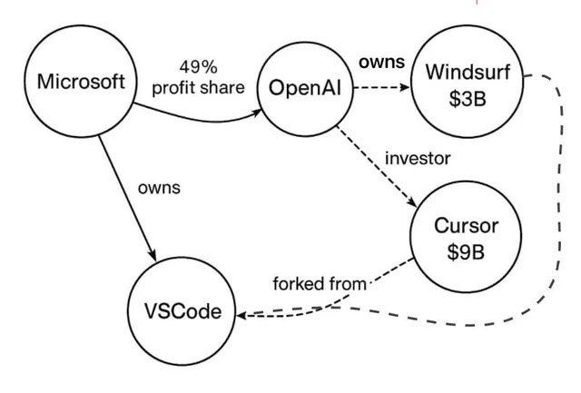 LauAndy563591's tweet image. 🔥 劲爆！微软开源GitHub Copilot，采用MIT协议！
IDE领域格局大变：
•  闭源：Windsurf vs Cursor
•  开源：GitHub Copilot vs Roo Code
👀 但除了Roo Code，其他家微软都有持股！微软在IDE领域稳稳占据主导地位！
#GitHubCopilot #AIIDE #微软