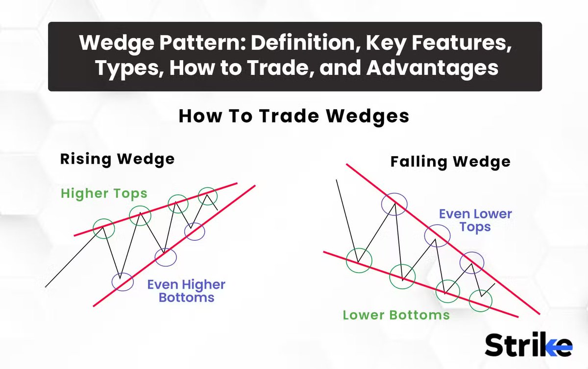 이 글의 인용글을 보니, Wedge와 Triangle Pattern의 차이를 헷갈리는 분이 있는 것 같아 간단히 정리를 해 봅니다.  기본 패턴은 모두 알고 있어야 합니다. 1. Wedge(쐐기) 상단 추세 라인과 하단 추세 라인의 각이