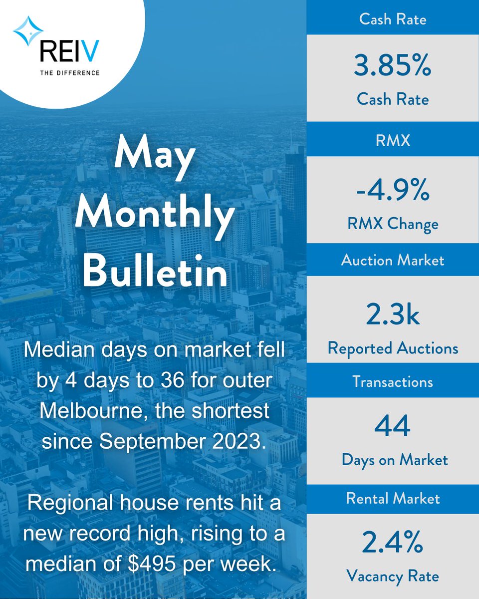 Members - Get the latest copy of the Research Bulletin May 2025 edition, providing a comprehensive overview of the Victorian property market.
Click here to access bit.ly/REIVResearchBu…