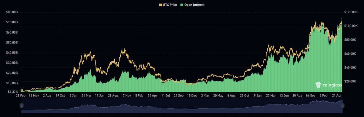 🚨 BREAKING: 🚀 Nuovo record: l'interesse aperto dei futures su Bitcoin raggiunge un massimo storico di 74,96 miliardi di dollari!