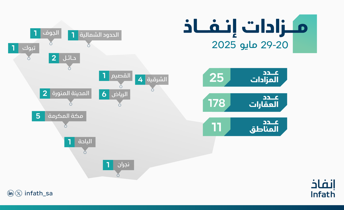 خبر | #إنفاذ يُشرف على 25 مزادًا لبيع 178 أصلًا
spa.gov.sa/N2321528