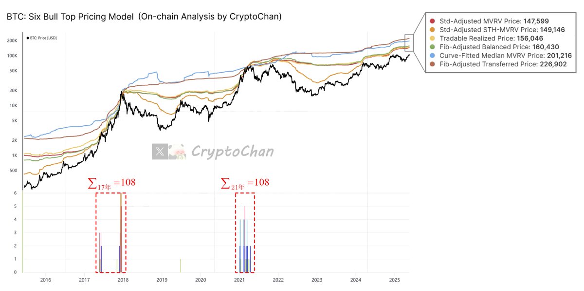 #BTC【牛市封顶图】&amp;【积分逃顶法】终极版本推送！当前——

🔴牛顶指标值为：$147,599
🟠牛顶指标值为：$149,146
🟡牛顶指标值为：$156,046
🟢牛顶指标值为：$160,430
🔵牛顶指标值为：$201,216
🟤牛顶指标值为：$226,902