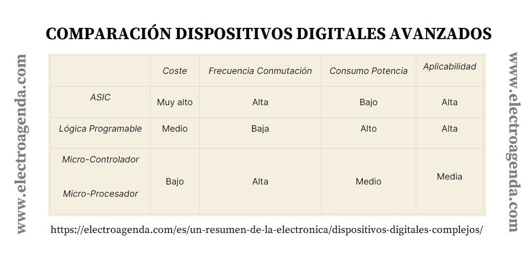 electroagenda's tweet image. 🇪🇦 Comparación de Dispositivos Digitales Avanzados para un Diseño Complejo.

#electronica #electronicadigital #fpga #digital #microcontroladores #microprocesadores #hardware #ingenieria #ingenieriaelectronica #electronicabasica

Mas información:
electroagenda.com/es/un-resumen-…