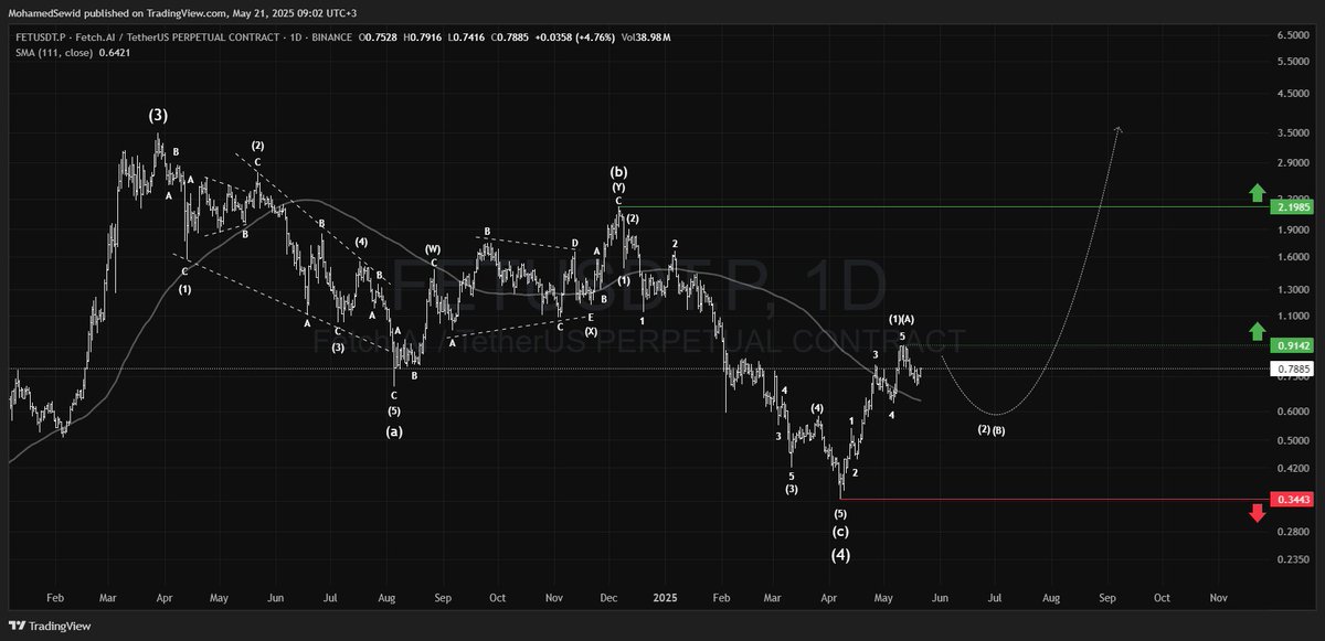 $FET update

#FET made a strong bounce from its early April low, signaling bullish potential for the long term and setting up for another possible rally toward a new ATH.
$0.344 is the stop-loss. Passing $0.914 confirms strength, and $2.2 breakout confirms a major bull-run.
#ASI