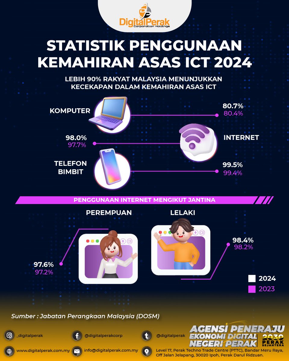 Statistik Penggunaan Kemahiran Asas ICT 2024

#DigitalPerak