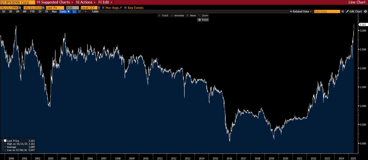 Günaydın,

ABD tahvil getirileri daha popüler olsa da Japon tahvil getiri yükselişi daha çarpıcı ve sermaye hareketleri için önemli. Gelişmiş ülke bono piyasalarında klasik kriz beklentileri/reçeteleri çalışmayacak. Çok daha yaratıcı müdahaleler göreceğiz. Önce SLR (sermaye