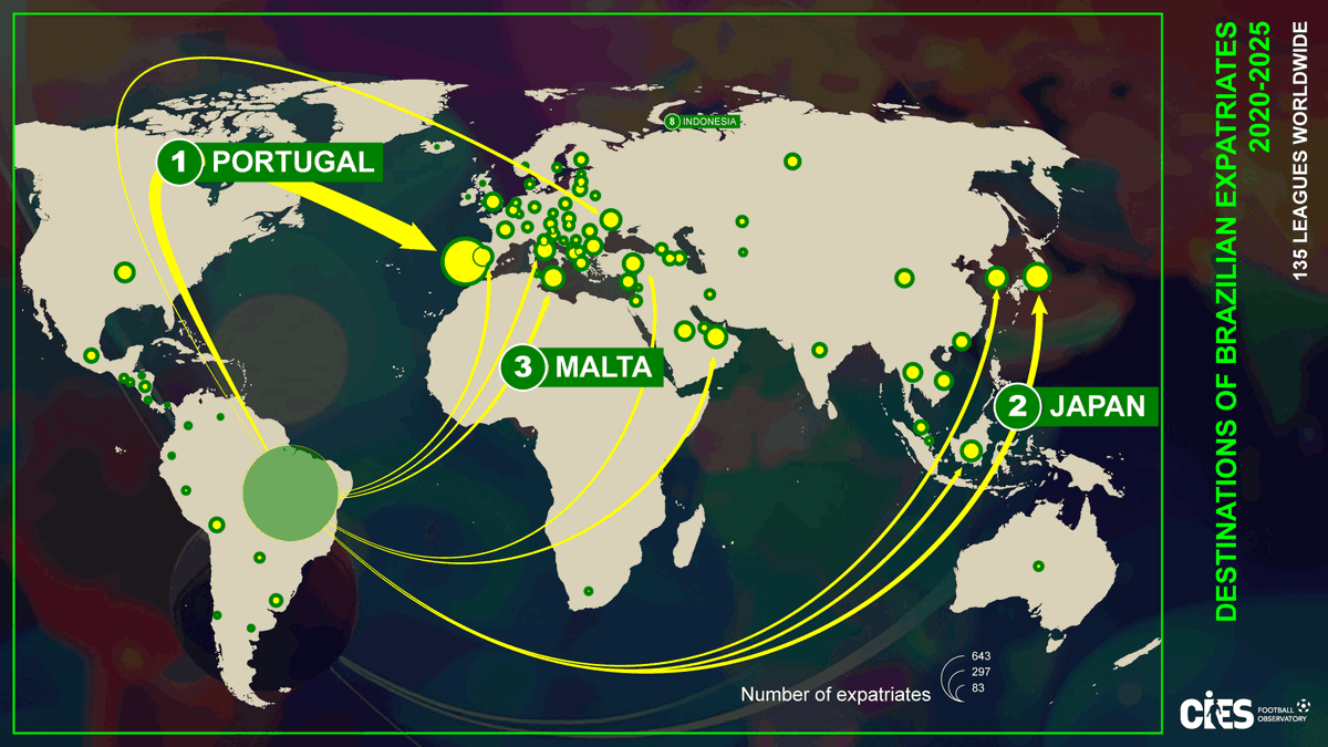 Top destinations of Brazilian 🇧🇷 expatriates (2020-2025)
🥇 #Portugal 🇵🇹
🥈 #Japan 🇯🇵
🥉 #Malta 🇲🇹
Full study 👉 football-observatory.hflip.co/MonthlyReport1…
Atlas of Migration 🗺️ football-observatory.com/Tool-Migration
