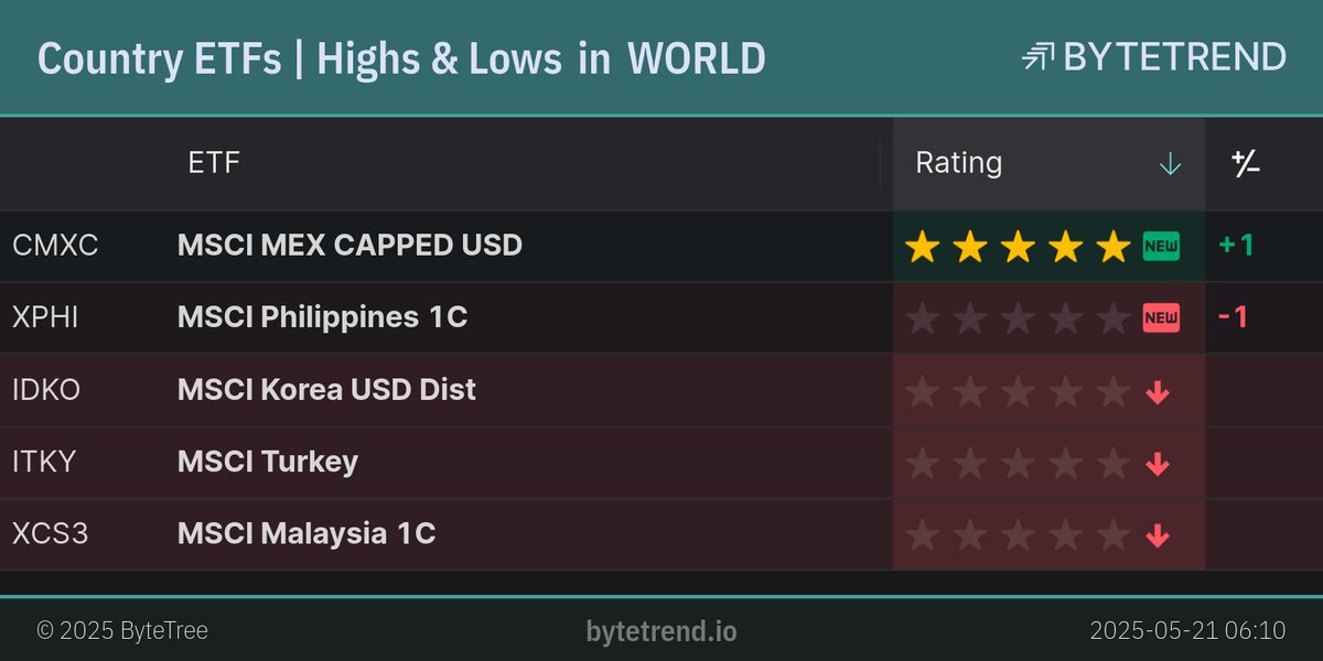 ByteTrend's tweet image. Country ETFs | Highs &amp;amp; Lows in World Equities

#CMXC is a new uptrend.
#XPHI is a new downtrend.
#IDKO, #ITKY and #XCS3 are in an existing downtrend and made a new low.

London Closing prices, captured @ May 21, 2025, 6:13 AM

bytetrend.io