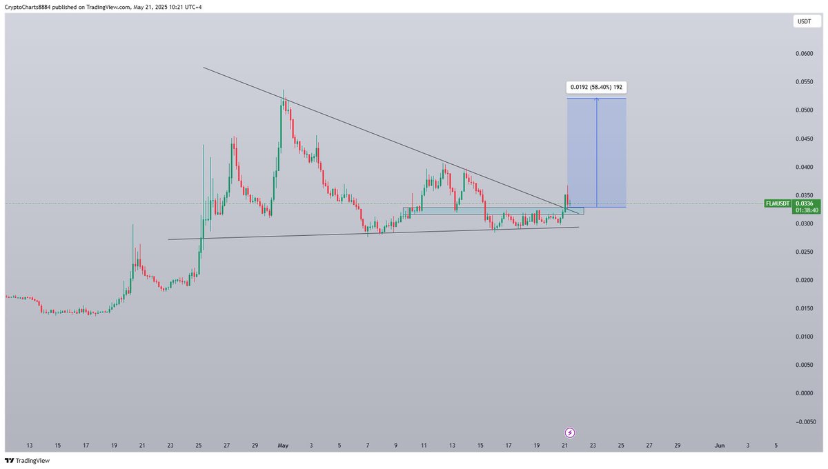 $FLM Breakout Has Confirmed, Multiple Resistances Got Cleared, Expecting 50-60% In Midterm📈

#FLM #Crypto