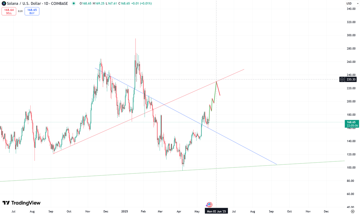 conviction_meta's tweet photo. $SOL 1D --> 6/25 https://t.co/LtXRFTqmnb