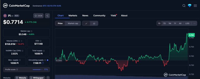 If $PI reaches $2 within 24 hours, I will give $100Pi to everyone who likes this tweet and follows me.🚀
Comment "Done" when you are done.✍️