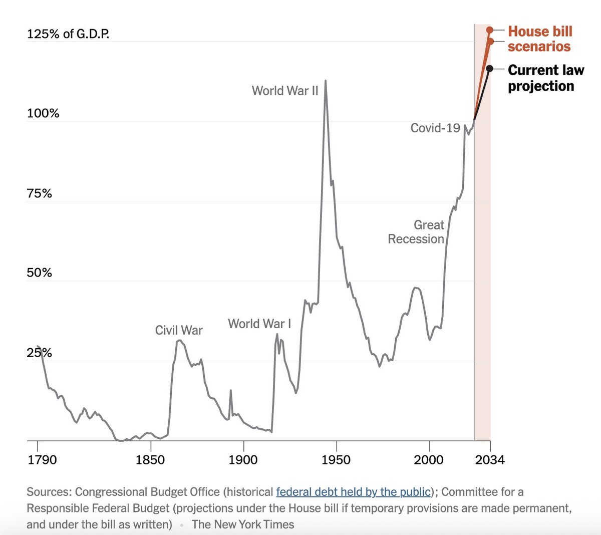 OrinKerr's tweet photo. "U.S. Federal Debt as a Share of the Economy Since 1790" via https://t.co/mKyZpgzkOf https://t.co/q6OUoLe99L