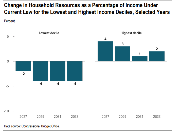 Punish the poor by taking away their healthcare while giving tax cuts to the wealthy. 

Absolutely brutal CBO analysis of GOP bill for anyone paying attention.