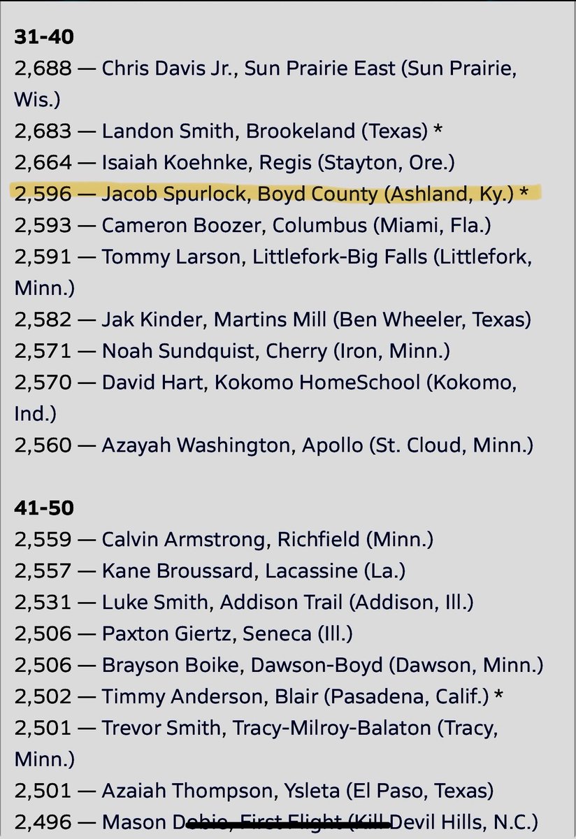 boydbasketball's tweet image. Boyd County Junior Jacob Spurlock is the #1 scorer in the state of Kentucky in the 2026 class and #6 in the state regardless of class. #34 in the NATION regardless of class ‼️Congratulations @JSpur2026 ❗️
@PrepHoopsKY
maxpreps.com/news/pNNFMfT3h…