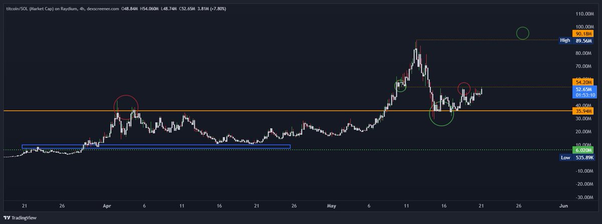 ho0l10's tweet image. 55M &amp;gt; 100M

Bounce Titnology 🍼

#Titcoin