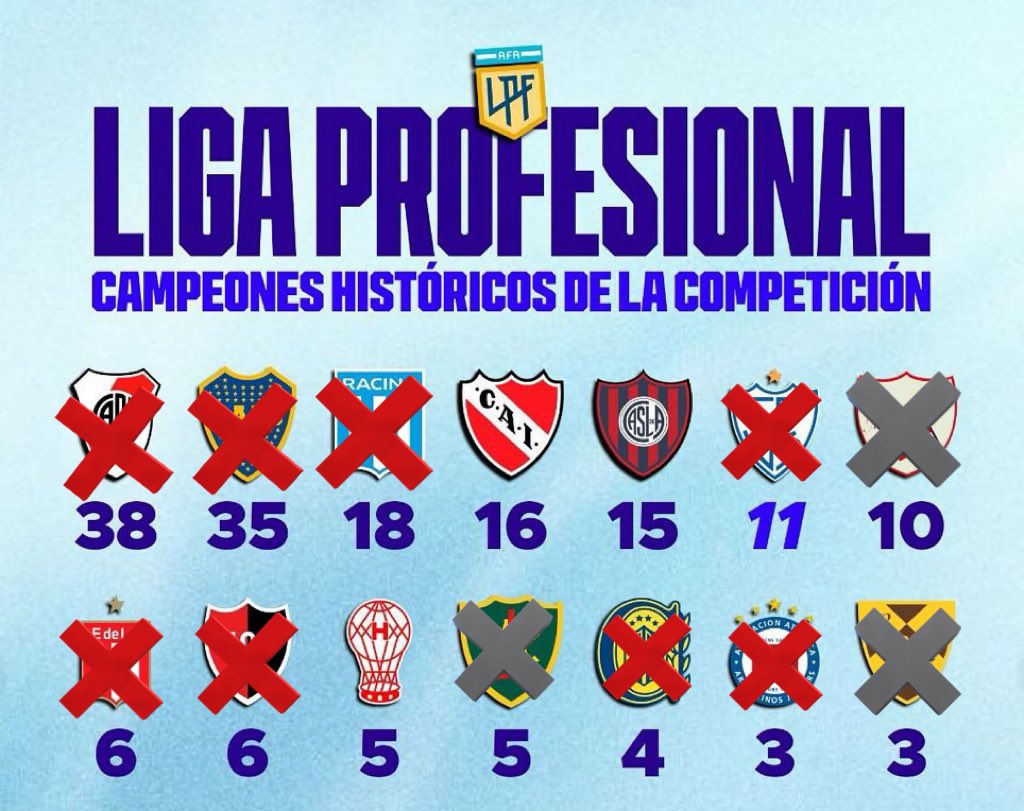 Revisionismo Fútbol (@rhdelfutbol) on Twitter photo ⚠️NINGUNO de los 4️⃣ equipos que más puntos sacaron en la <a href="/LigaAFA/">Liga Profesional de Fútbol</a> disputará la Semifinal del #TorneoApertura ❗️
⚠️NINGUNO de los 3️⃣ clubes con más títulos de Liga del Campeonato de 1ª División de AFA🇦🇷 disputará la Semifinal del #TorneoApertura ❗️ ⚠️NINGUNO de los 4️⃣ equipos que más puntos sacaron en la <a href="/LigaAFA/">Liga Profesional de Fútbol</a> disputará la Semifinal del #TorneoApertura ❗️
⚠️NINGUNO de los 3️⃣ clubes con más títulos de Liga del Campeonato de 1ª División de AFA🇦🇷 disputará la Semifinal del #TorneoApertura ❗️