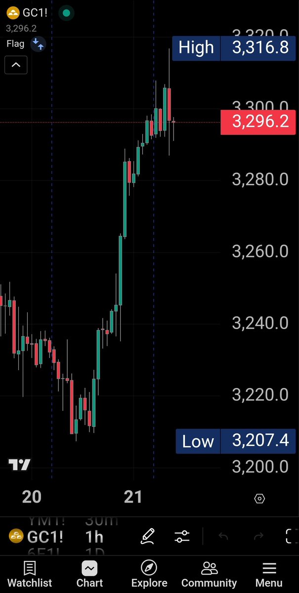 mp_kumar_'s tweet photo. #gc_f is going to flag it out at 3300 before another move
#gold #xauusd #flagpattern https://t.co/sPrIbKWdKa