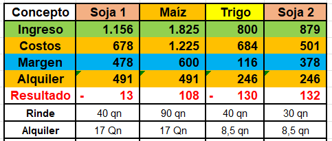 Las rentabilidades vienen muy bajas para la próxima campaña, si las retenciones vuelven a los niveles pasados, estamos en problemas. No se gana en soja de primera y Trigo. Lo que se gana en soja de segunda deja en equilibrio la campaña trigo más soja. Solo se gana Maíz de