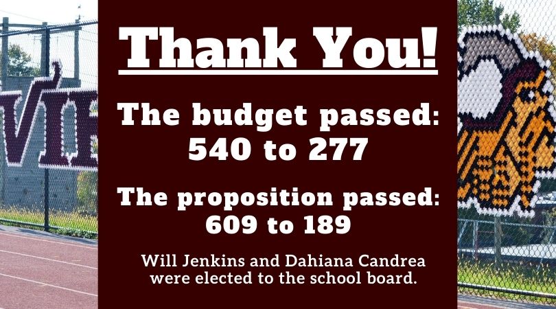 THANK YOU: Valhalla's $64,345,392 budget for the 2025-26 academic year passed by 540-277 (66%) votes. The proposition to purchase a needed mini bus passed by 609-189 votes. Valhalla elected Will Jenkins and Dahiana Candrea to the Board of Education.