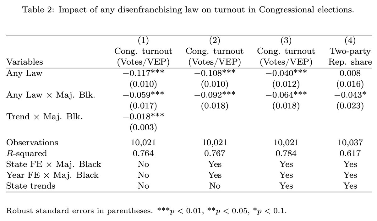 JHPE_journal's tweet image. New in @JHPE_journal: @econtrout & coauthors revisit the historical processes that disenfranchised African Americans in the post-Reconstruction US south. nowpublishers.com/article/Detail…