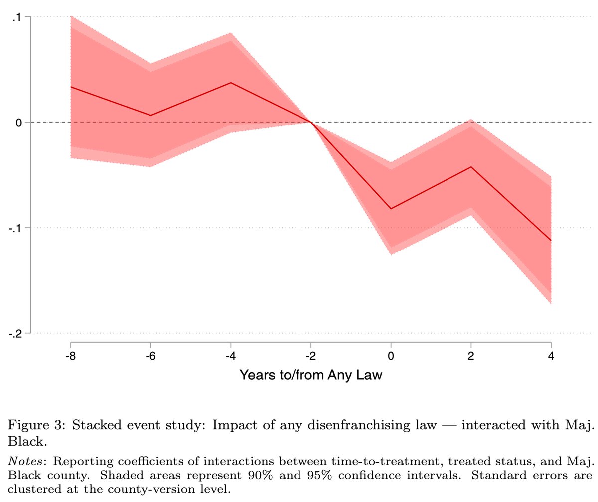JHPE_journal's tweet image. New in @JHPE_journal: @econtrout & coauthors revisit the historical processes that disenfranchised African Americans in the post-Reconstruction US south. nowpublishers.com/article/Detail…