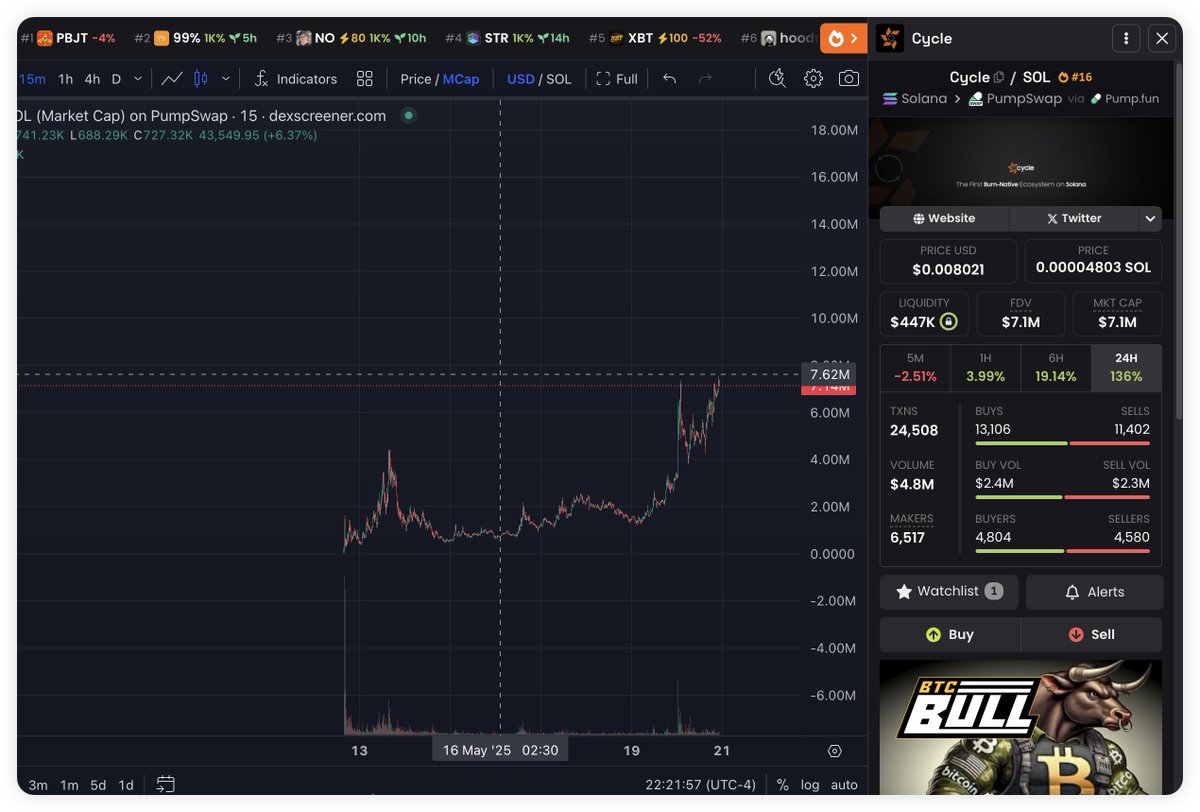 PVP解决不了暴富问题，但PVE可以..

买的早跟拿得住是两码事，但是信仰充值会加分..

看似每个月出手次数极少，但实际上都在“市调”

我们在只玩强庄强叙事上，越走越远了😎

$Cycle