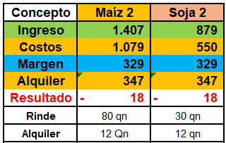 Fuera de la zona núcleo, en maíz y soja se pierde dinero, no hay margen para ganar dinero con estos niveles de precios y retenciones en zonas marginales.