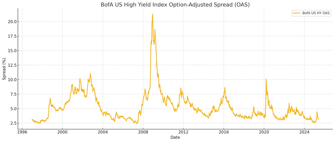 🧵I haven’t written anything in the past two weeks—for two reasons:
1. Earnings season is underway
2. At current levels, I find risk-reward in U.S. equities unattractive

I’ve been watching gold and Bitcoin too, but haven’t seen compelling setups.

That just changed—for