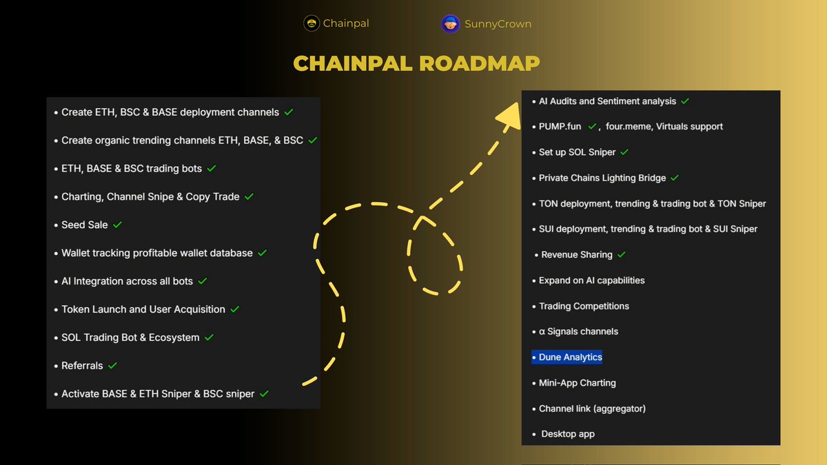Samuelsimonsun1's tweet photo. Roadmap: 

#Chainpal's roadmap is packed with exciting information, development, expansion, and integration.

This implies that some development has already happened, with numerous benefits and additional features yet to be unveiled. 

Check the image below for comprehensive details. ☟

The fight gets faster  so does Chainpal.