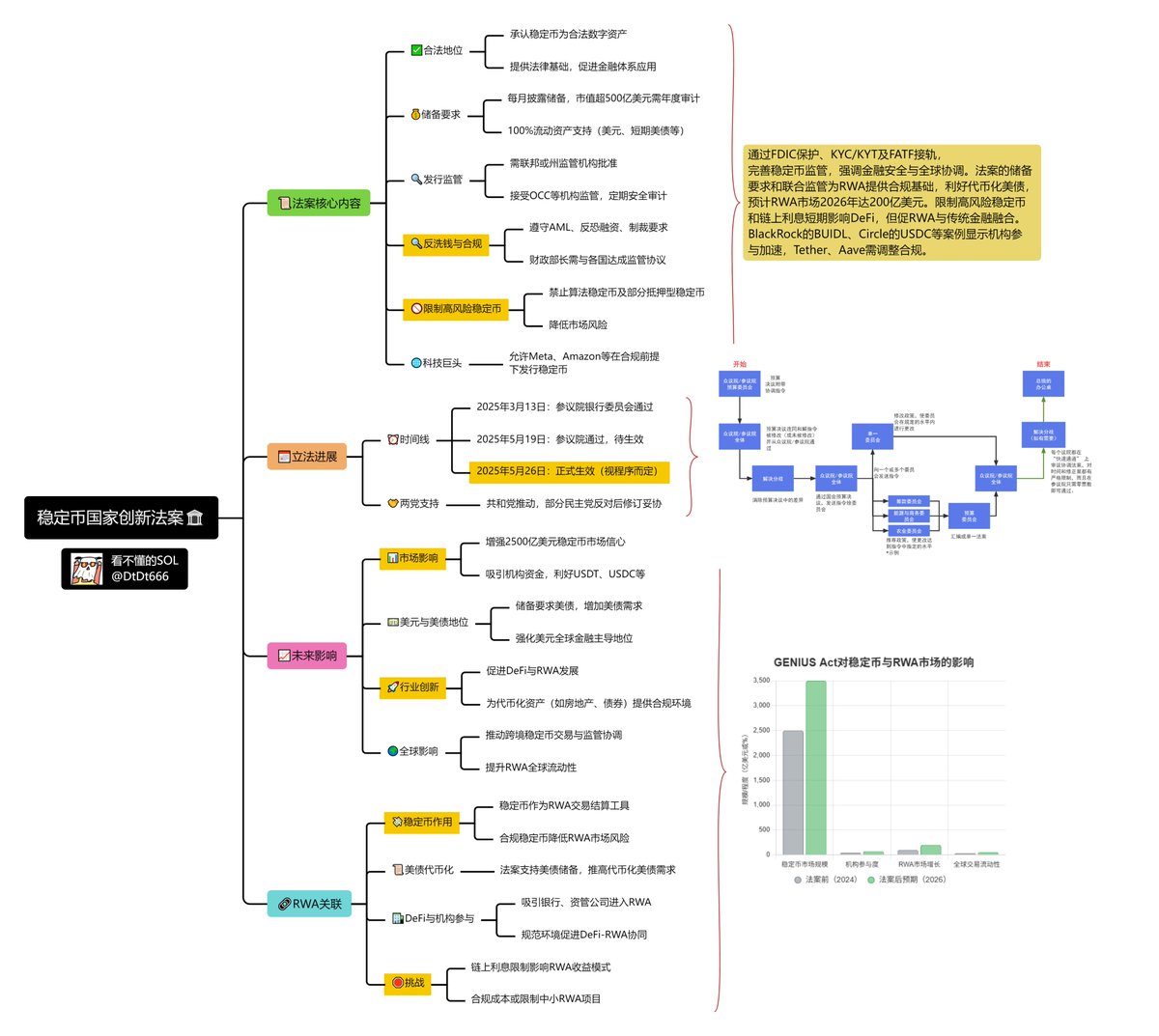 关于稳定币立法相关的一些列问题，很多兄弟还有不少疑问❓ 我特意制作此图方便大家理解。包括法案核心内容、立法进展流程、未来影响和RWA关联解析。