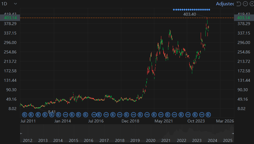 Sino_Market's tweet photo. BYD A-SHARES HIT RECORD HIGH, GAIN OVER 2% INTRADAY WITH TURNOVER EXCEEDING 4.4 BILLION YUAN.
https://t.co/b3G3ClD8uG
#CHINA #NEV #EV #BYD $BYD https://t.co/husVr7rt77