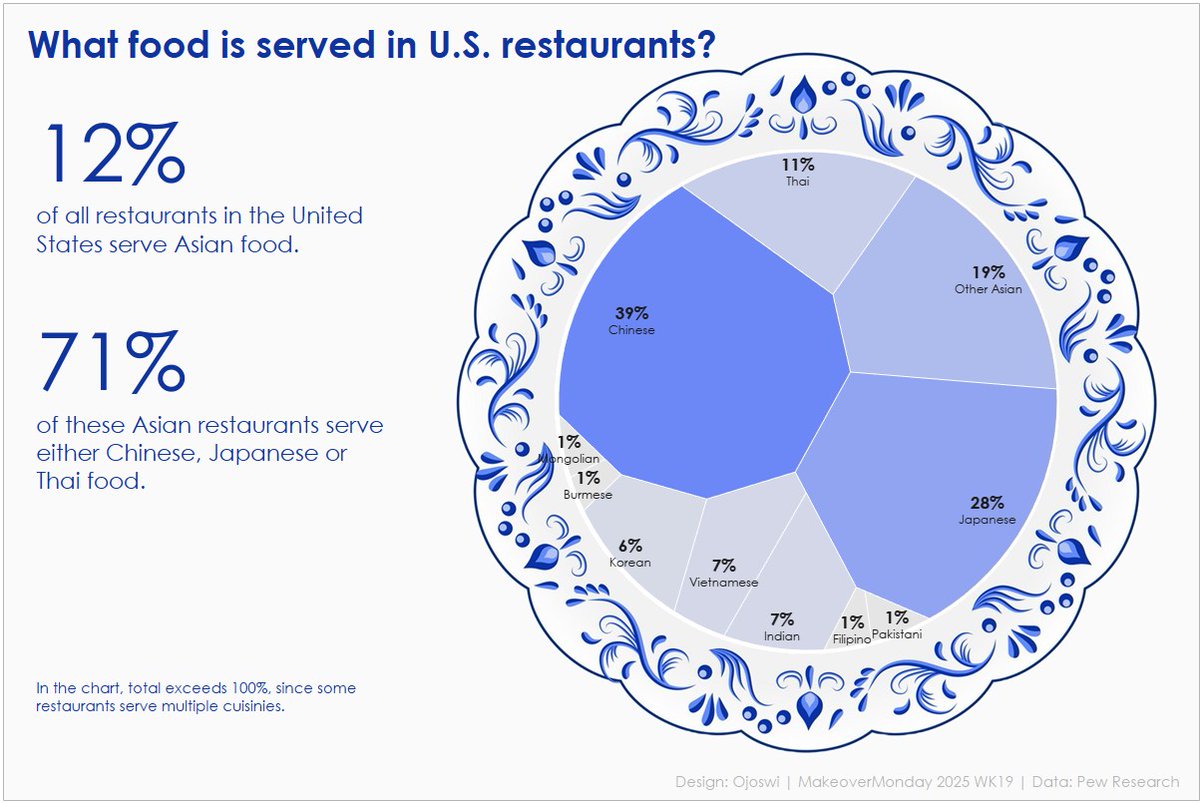 ojoswi basu (@ojoswi) on Twitter photo 🚨 New Viz 🚨
DataFam, requesting feedback on my #MakeoverMonday Week19 work.
Viz published to Tableau Public:
public.tableau.com/app/profile/oj…
<a href="/VizWithIrene/">Irene Diomi</a>, <a href="/DatavizChimdi/">Chimdi Nwosu</a>
#DataFam #DataAnalytics #DataVisualization #Tableau 🚨 New Viz 🚨
DataFam, requesting feedback on my #MakeoverMonday Week19 work.
Viz published to Tableau Public:
public.tableau.com/app/profile/oj…
<a href="/VizWithIrene/">Irene Diomi</a>, <a href="/DatavizChimdi/">Chimdi Nwosu</a>
#DataFam #DataAnalytics #DataVisualization #Tableau
