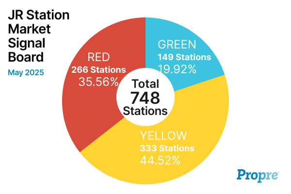 Propre_En's tweet photo. 🏙️ May 2025 — JR Station Market Snapshot is out!  

Out of 748 JR stations:  
🟢 149 = Good to go 
🟡 333 = Caution
🔴 266 = Not now 

We call it the JR Station Market Signal Board — a fast, smart way to read Japan’s property pulse.  #PropertySignals #JRStation https://t.co/SQ3KZhEEgk