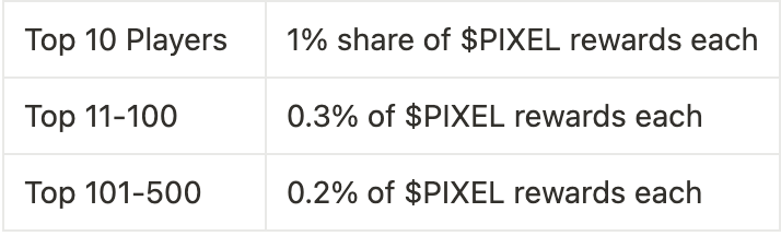 Sebitah_Arg's tweet photo. @Aiveronica_ 🏆Los premios del ranking de tiempo en $PIXEL seran los siguientes :)   

Aprovecha a participar conseguir rep, y intentar llegar lo mas alto en el ranking obteniendo el mejor tiempo!! 😎

😊Yo disfrute de este evento espero que vos tambien lo pases igual que yo!! https://t.co/oqaLKk4zyg