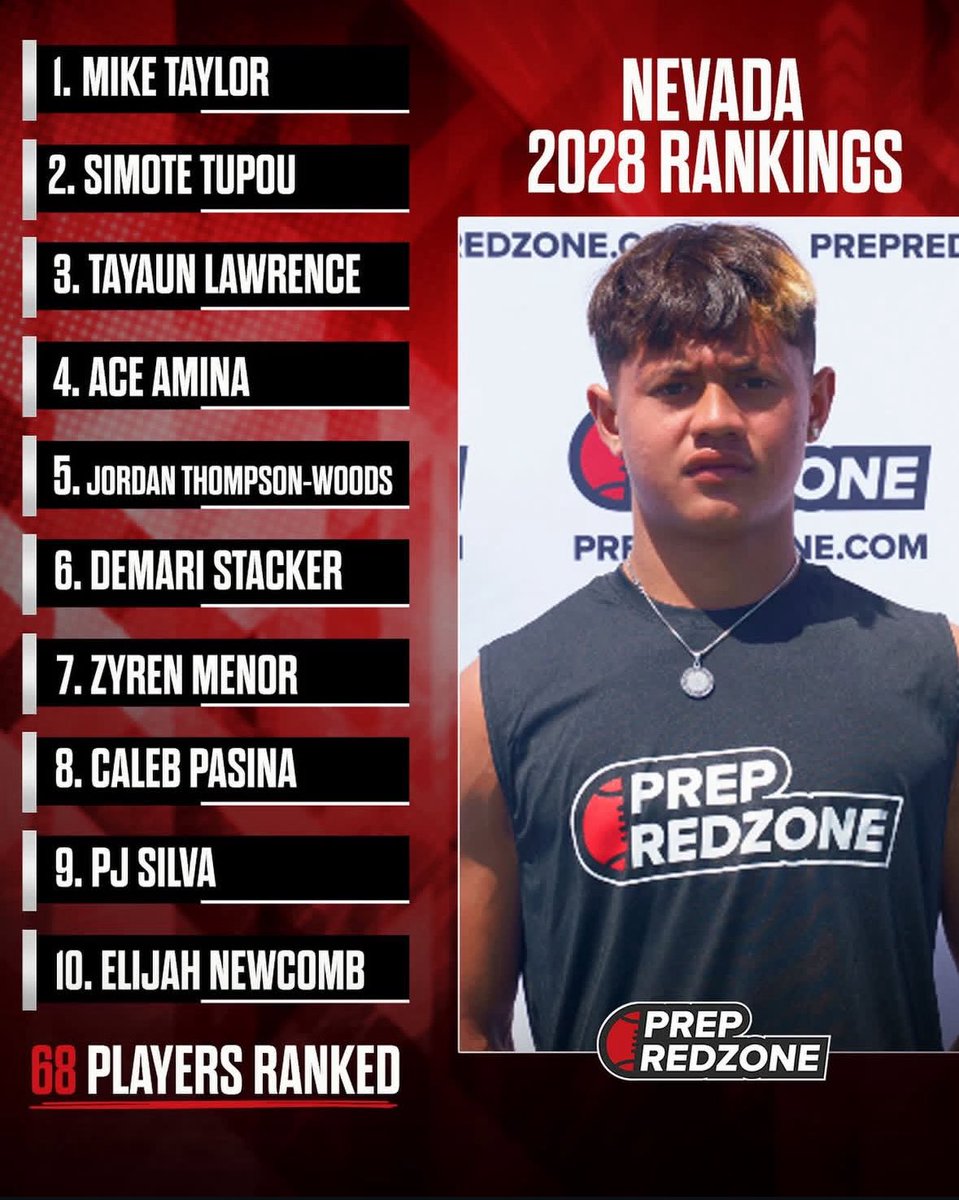 Tayaun Lawrence (@tayaunlawrence) on Twitter photo Blessed to be #3 in Nevada class of 2028 Rankings. Thank you <a href="/PrepRedzoneNV/">Prep Redzone Nevada</a> <a href="/BishopGormanFB/">Gaels Football</a> Blessed to be #3 in Nevada class of 2028 Rankings. Thank you <a href="/PrepRedzoneNV/">Prep Redzone Nevada</a> <a href="/BishopGormanFB/">Gaels Football</a>
