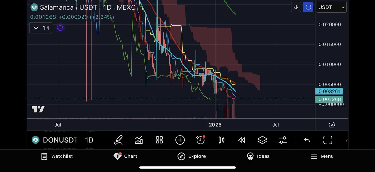 $don

Retest of wick x3. Bottom feeder?