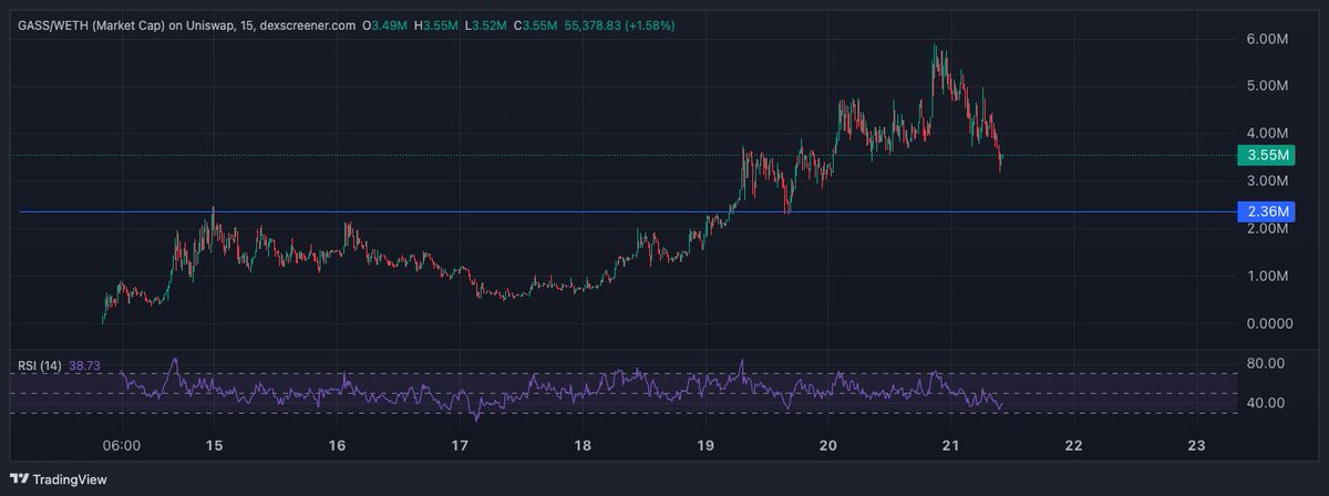 $GASS 

Cabal play 

Entry 2.36M
TP 20-30%

0x774eaF7A53471628768dc679dA945847d34b9a55

#GASSPAS