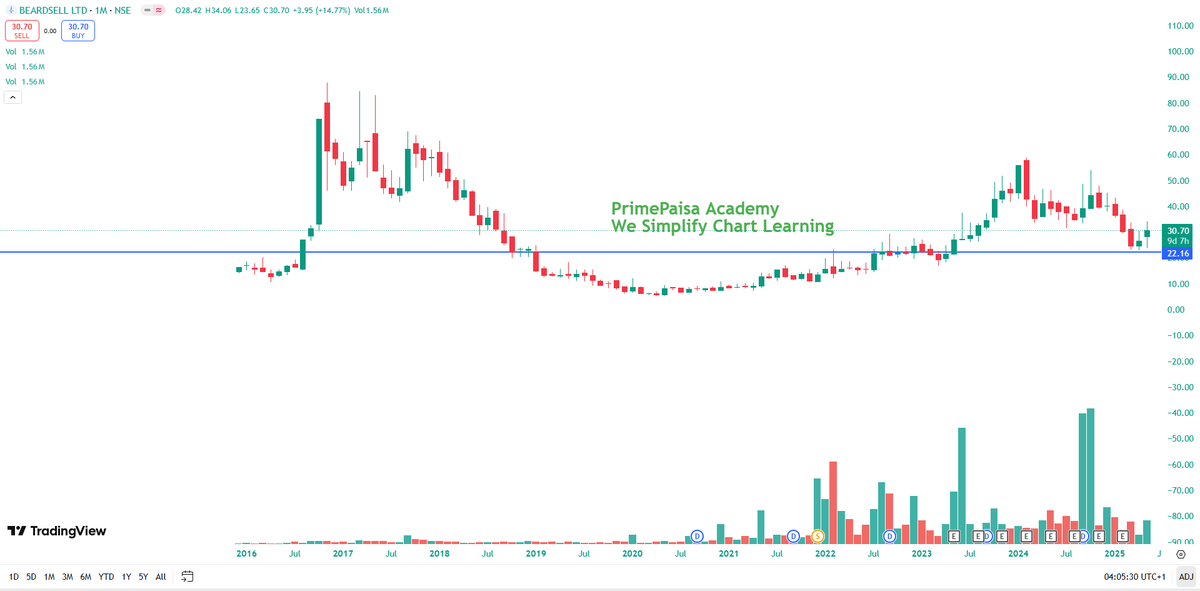 EyeOn_Trade's tweet photo. #BEARDSELL #Beardsell Ltd 
Market Cap₹ 121 Cr. 
PE 14 

NO BUY SELL HOLD REC!! https://t.co/n7PmChCr0P