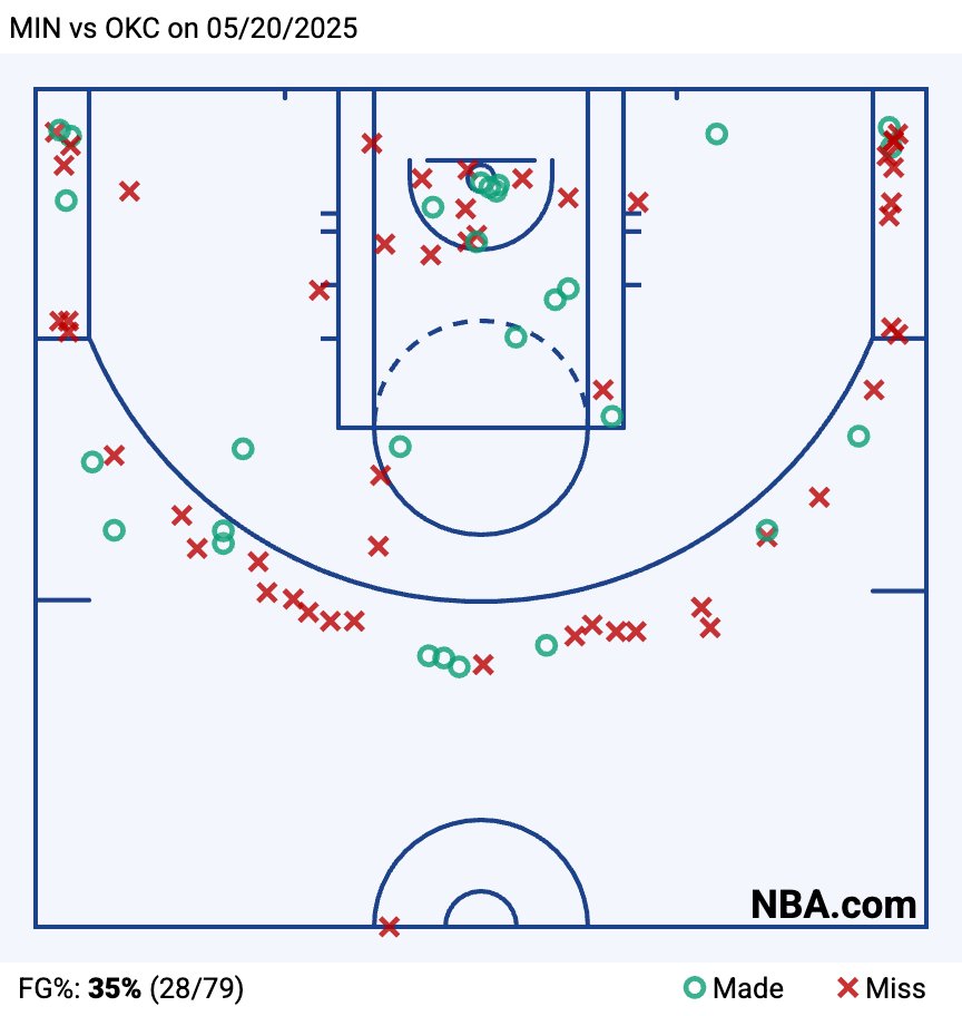 tomhaberstroh's tweet image. A NEW RECORD: The Minnesota Timberwolves have taken 50 3-point attempts tonight, the most ever in a Conference Finals game or later.

They are 15 of 50 (30.0%)