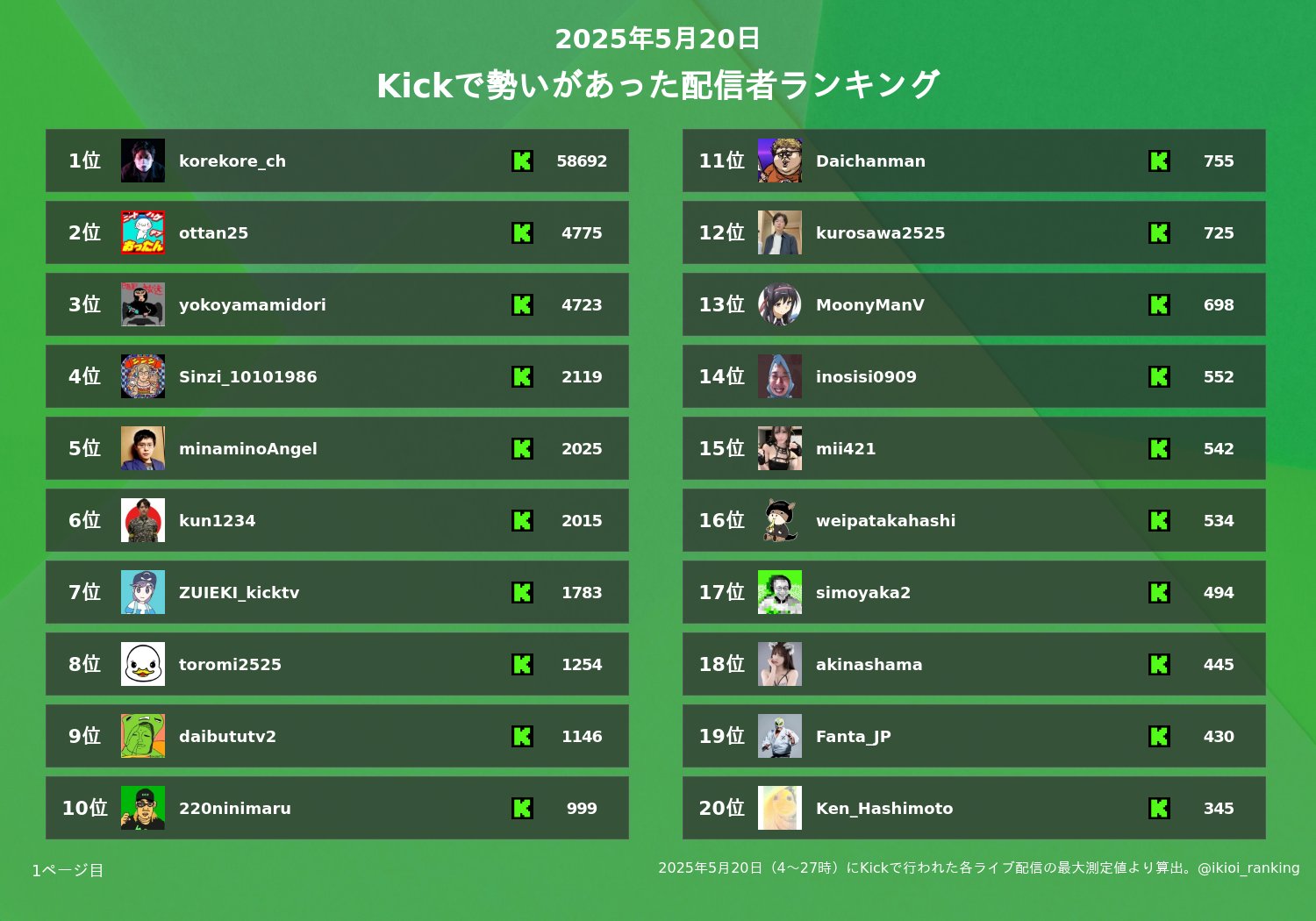 配信者勢いランキング on X: 