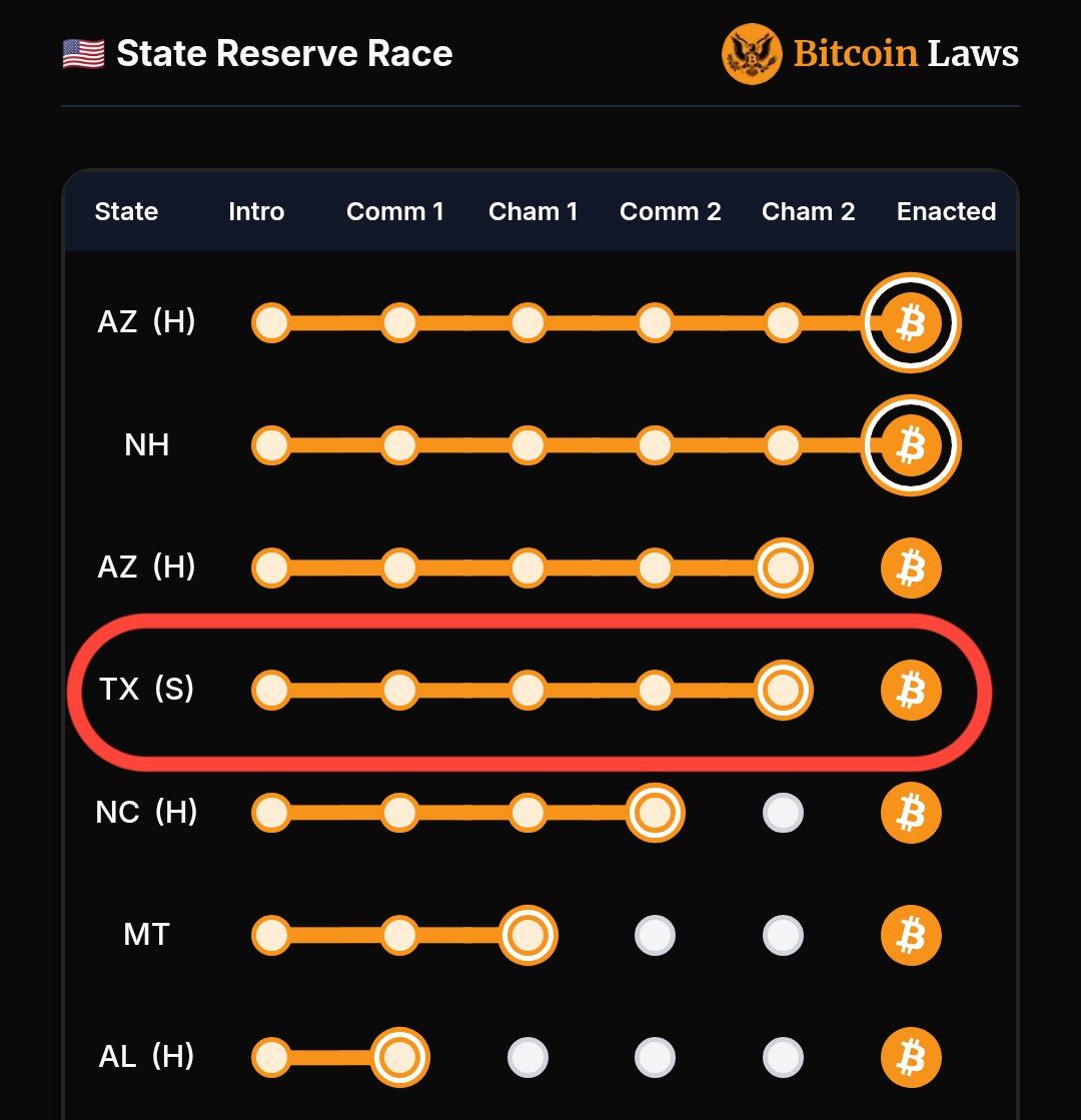 JUST IN: 🇺🇸Texas House passes strategic #Bitcoin reserve bill (SB21) in  second reading.