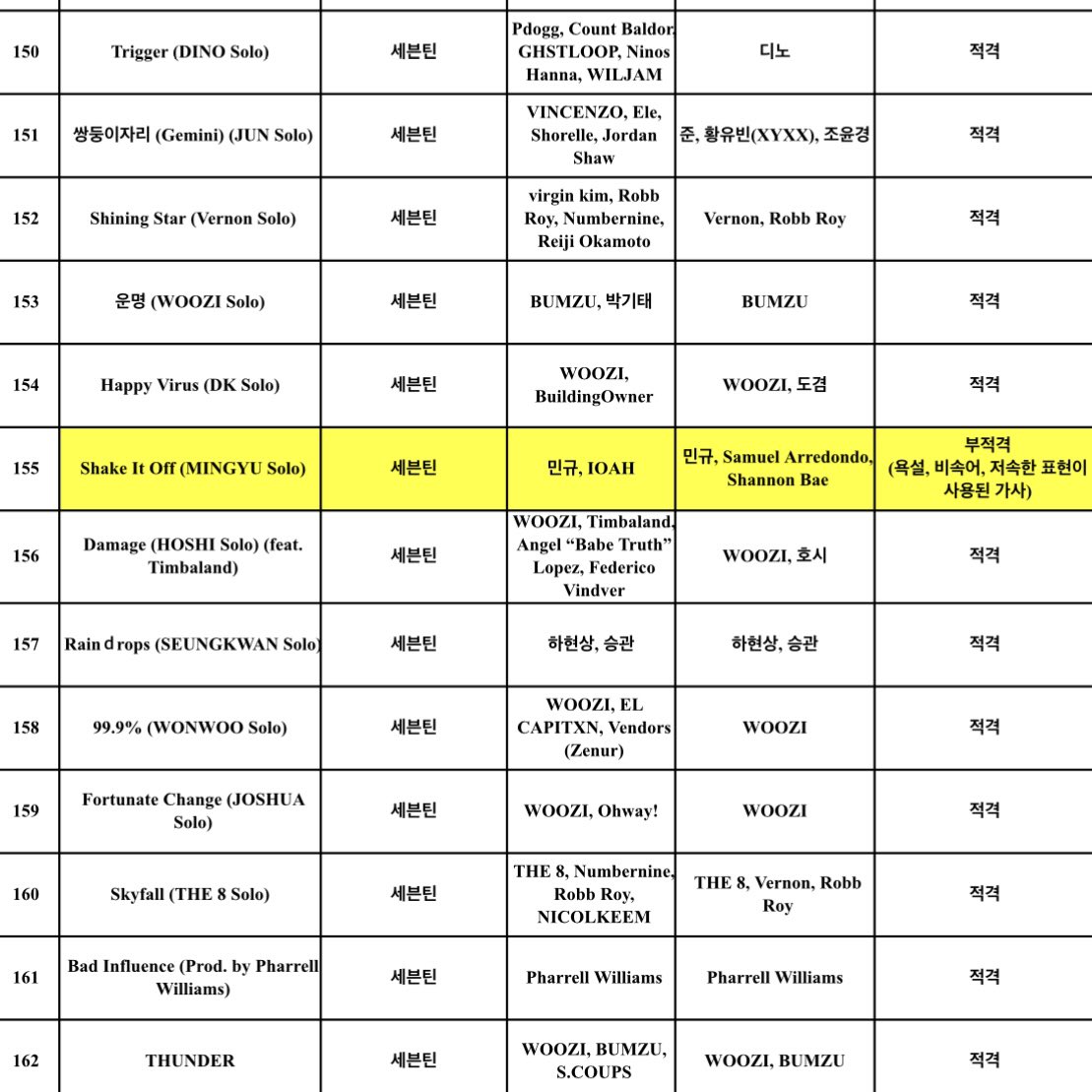 kchartsmaster's tweet photo. “Shake If Off (MINGYU Solo)” from SEVENTEEN’s upcoming album has been deemed inappropriate for broadcasting by KBS due to explicit/vulgar lyrics. https://t.co/h9oXoEluQM