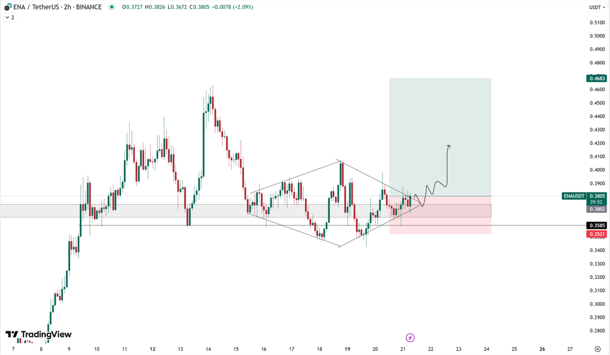 $ENA | #ENA 

Longed now

Entry @ 0.3807
SL : 0.3521
WILL UPDATE THE TP'S LATER

Ready to breakout from a Bullish Diamond pattern, Going with low leverage, It may take time. Holding my trades patiently