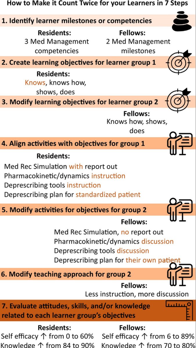 Making It Count Twice: A Single Age-Friendly Deprescribing Workshop for Either Medical Residents or Geriatric Fellows. #geriatrics agsjournals.onlinelibrary.wiley.com/doi/10.1111/jg…