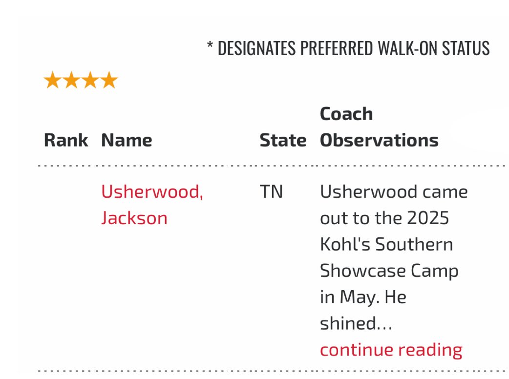 Jackson Usherwood (@_ush_7) on Twitter photo Blessed to be ranked a 4 star by <a href="/KohlsKicking/">Kohl's Kicking Camps</a> !! Thankful for the opportunity and looking forward to ranking even better come December!
<a href="/Ryan_Ault13/">Ryan Ault</a> <a href="/loganprentice52/">Coach Logan Prentice</a> <a href="/CoachAnderson86/">Seth Anderson</a> <a href="/thedailyherald/">The Daily Herald</a> <a href="/KevinMoses38/">Kevin Moses LLC</a> <a href="/SpecialistNews/">Tennessee Specialist News</a> <a href="/hccamp/">Harrison Campbell</a> <a href="/mopatton_sports/">Maurice Patton</a> <a href="/CADawgs/">CA Bulldog Football</a> <a href="/CAAthletics79/">Columbia Academy (TN) Athletics</a> Blessed to be ranked a 4 star by <a href="/KohlsKicking/">Kohl's Kicking Camps</a> !! Thankful for the opportunity and looking forward to ranking even better come December!
<a href="/Ryan_Ault13/">Ryan Ault</a> <a href="/loganprentice52/">Coach Logan Prentice</a> <a href="/CoachAnderson86/">Seth Anderson</a> <a href="/thedailyherald/">The Daily Herald</a> <a href="/KevinMoses38/">Kevin Moses LLC</a> <a href="/SpecialistNews/">Tennessee Specialist News</a> <a href="/hccamp/">Harrison Campbell</a> <a href="/mopatton_sports/">Maurice Patton</a> <a href="/CADawgs/">CA Bulldog Football</a> <a href="/CAAthletics79/">Columbia Academy (TN) Athletics</a>