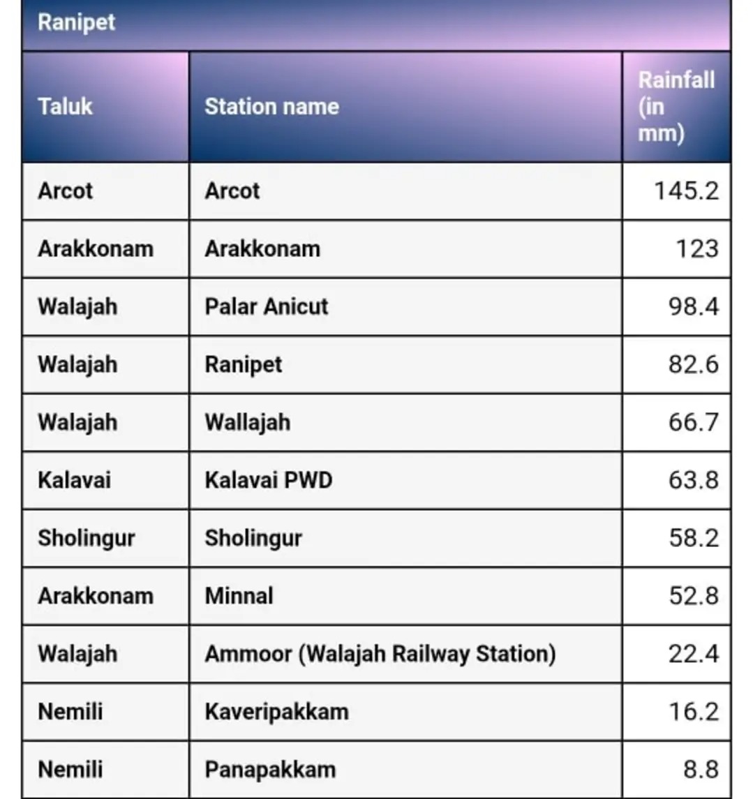 SundarSridharr's tweet photo. Big Day!

Arcot &amp; Arakkonam tops the list with 14cm &amp; 12cm.☔ https://t.co/K9HUYUGIsx