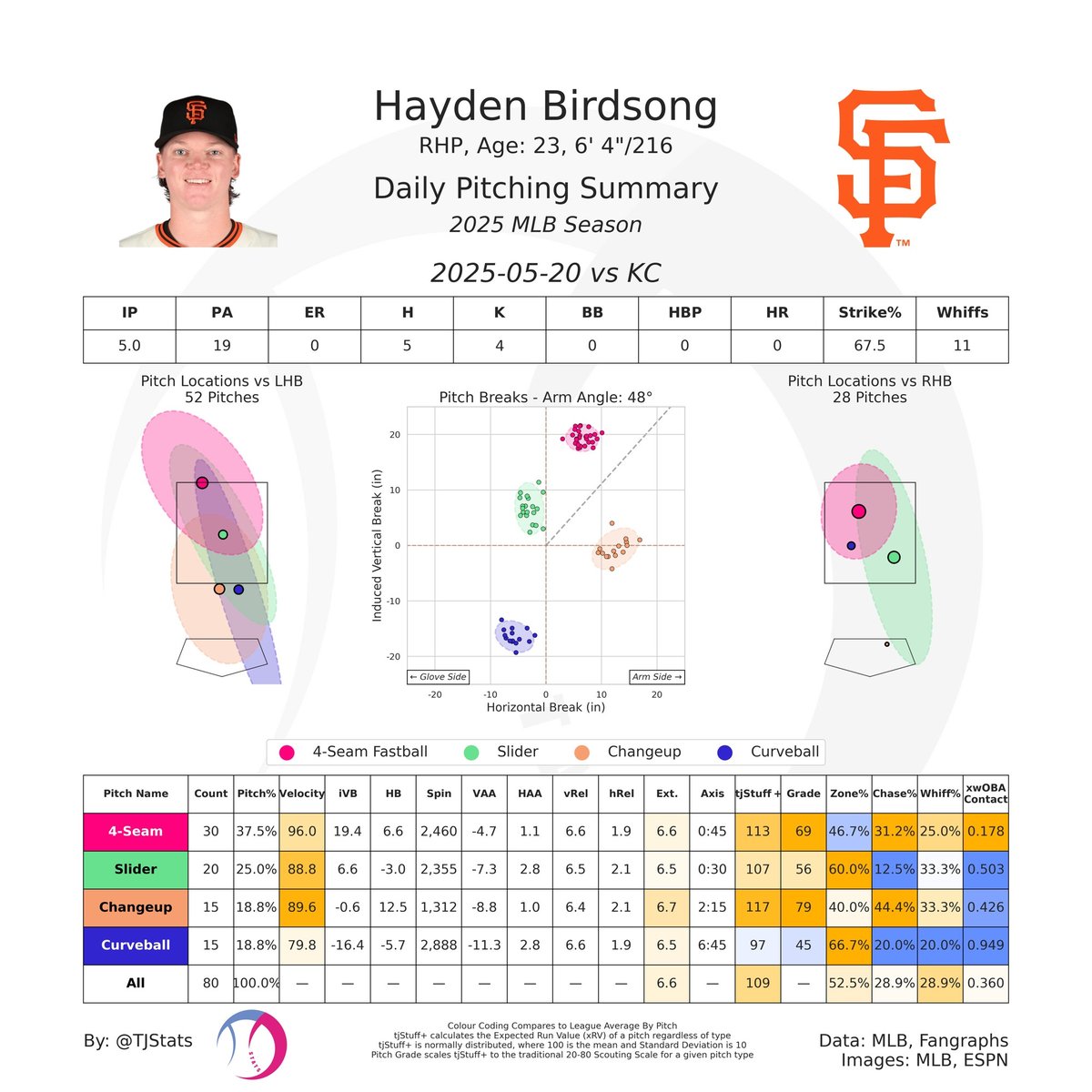 Hayden Birdsong made his first start of the season today!

He fired off 5.0 shutout innings with 4 K and 0 BB as his improved fastball stayed steady and his killer kick changeup looked disgusting

He has proven he belongs in the rotation!