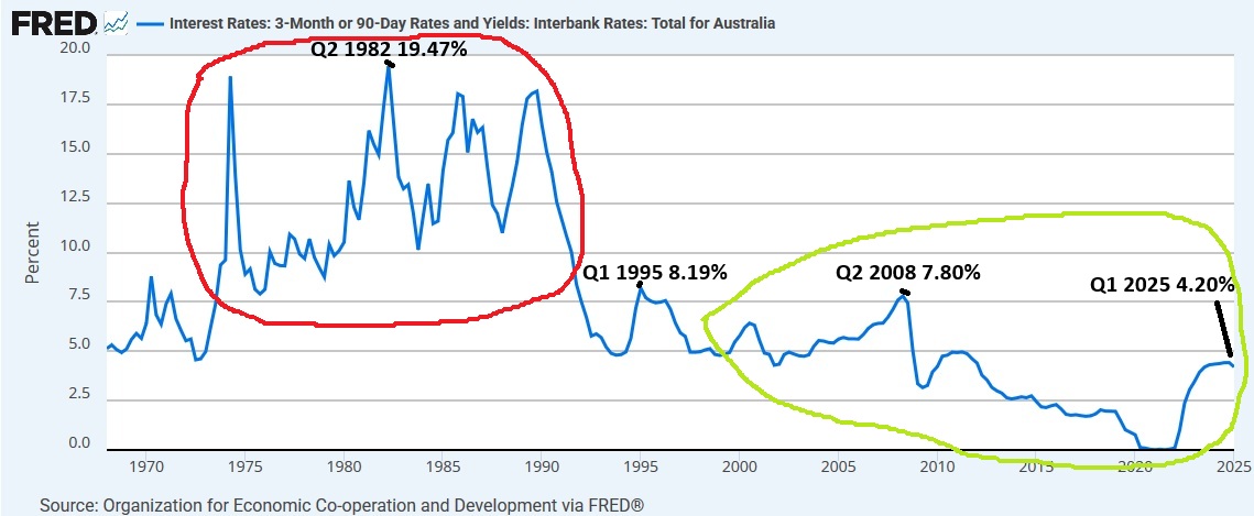 OZ interbank interest rates.  Those who went through those years circled in red .... got a real good lesson in restraint, efficiency &amp; value.  For the last 25 years ..... a generation has little to no appreciation of what 12+% interest rates means to businesses.